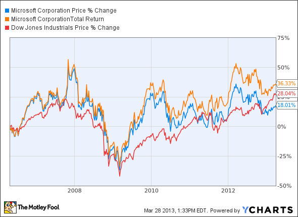 MSFT Chart