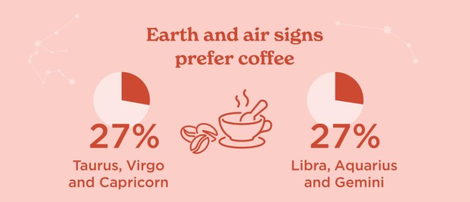 Earth and air signs prefer coffee in the morning. Califia Farms