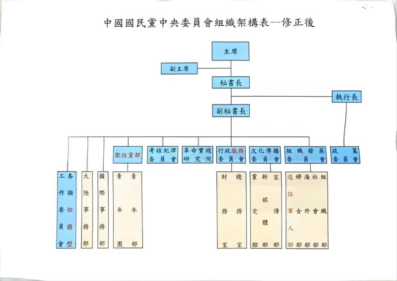 ▲國民黨中常會稍早通過新版組織圖。（圖／國民黨提供）