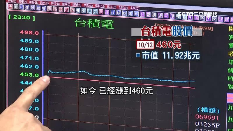 台積電股價漲到460元。