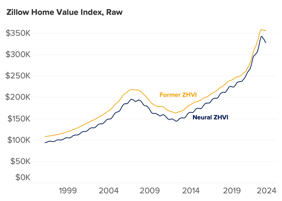 Zillow Home Value Index Methodology, 2023 Revision What’s Changed?