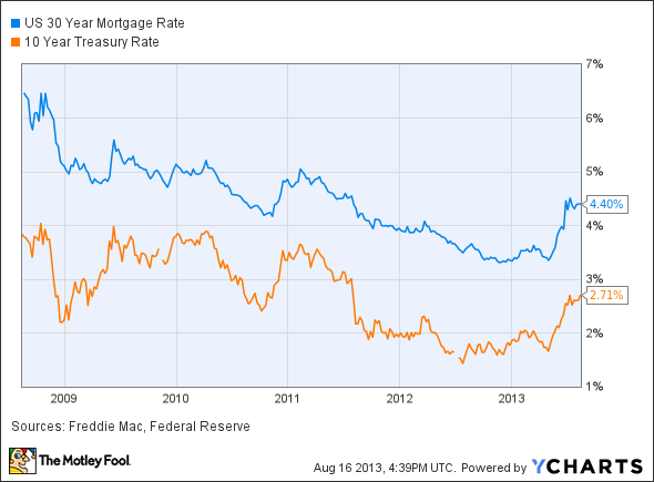 US 30 Year Mortgage Rate Chart