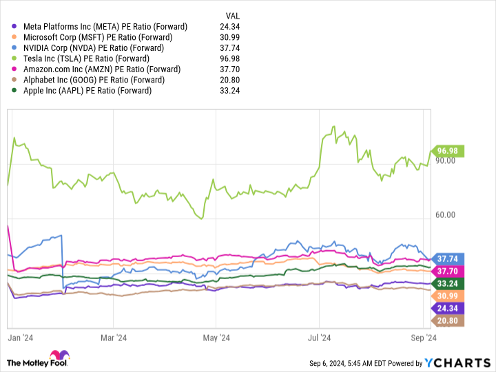 META PE Ratio (Forward) Chart