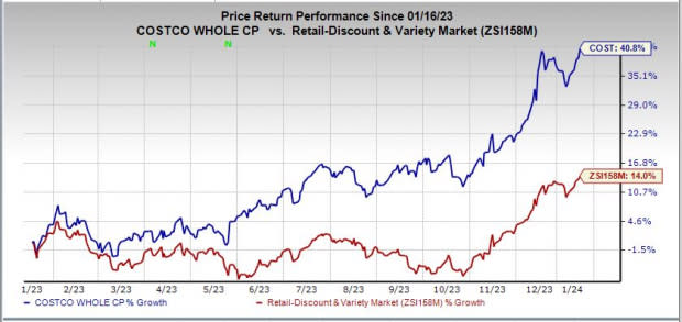 Costco (COST) Stock Offers Enough Reasons to Stay Invested