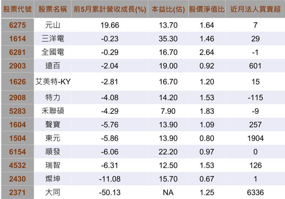 資料來源：CMoney