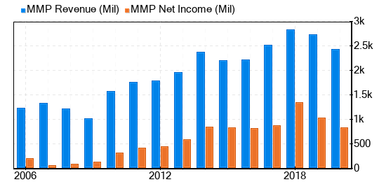 Magellan Midstream Partners LP Stock Shows Every Sign Of Being Fairly Valued