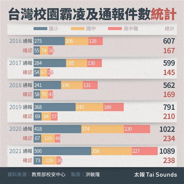 台灣校園霸凌及通報件數統計