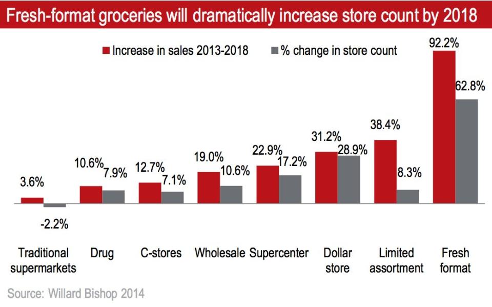 grocery store charts 