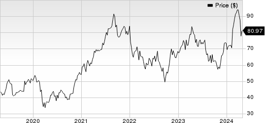 Bruker Corporation Price