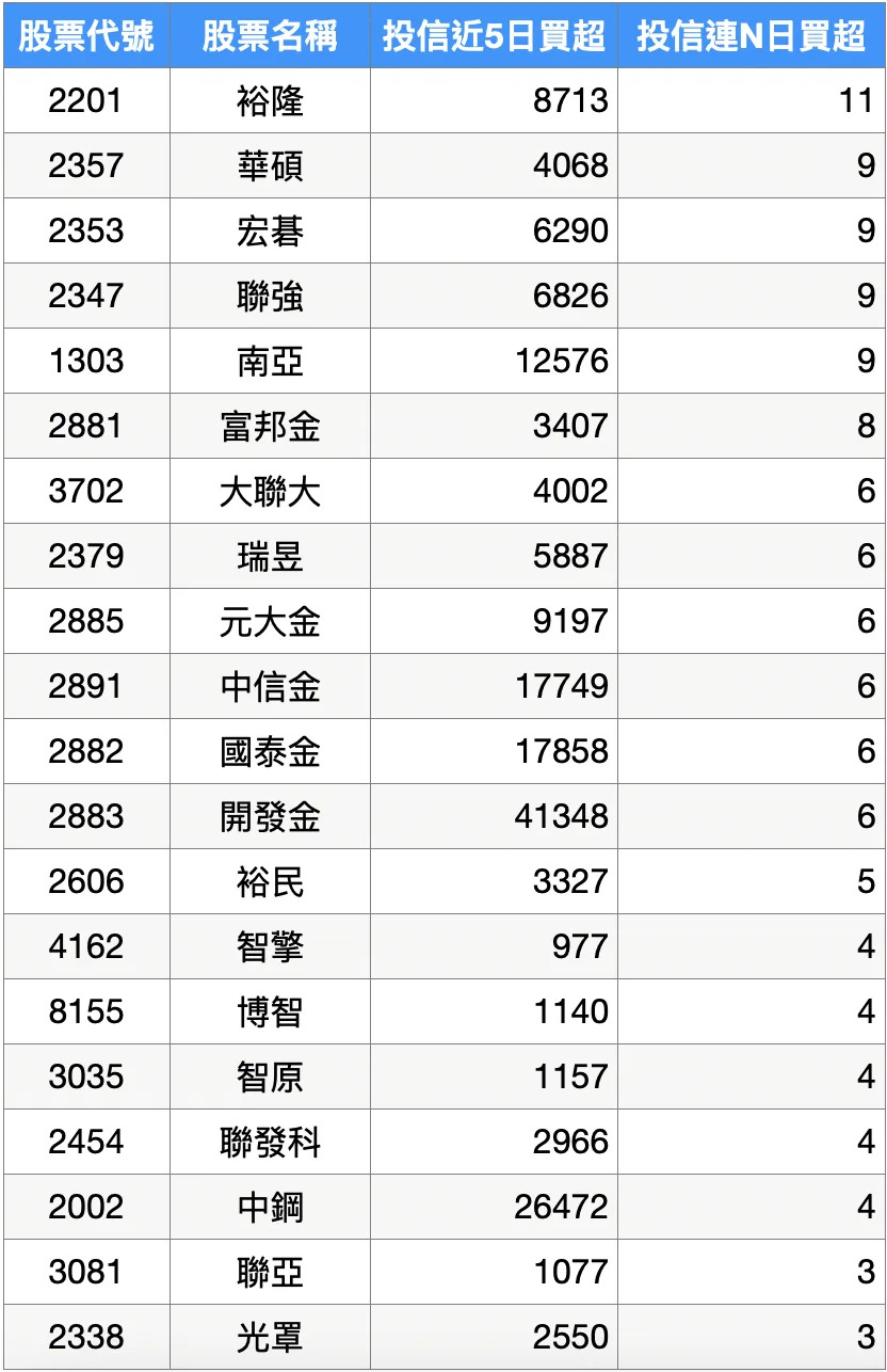 資料來源：籌碼K線(依連續買超天數排序)