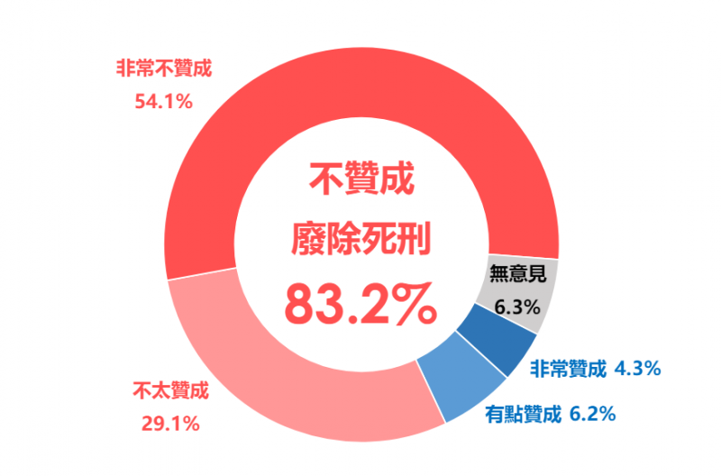 <cite>民調指出，有83.2%民眾表示不贊成廢除死刑。（中華人權協會提供）</cite>