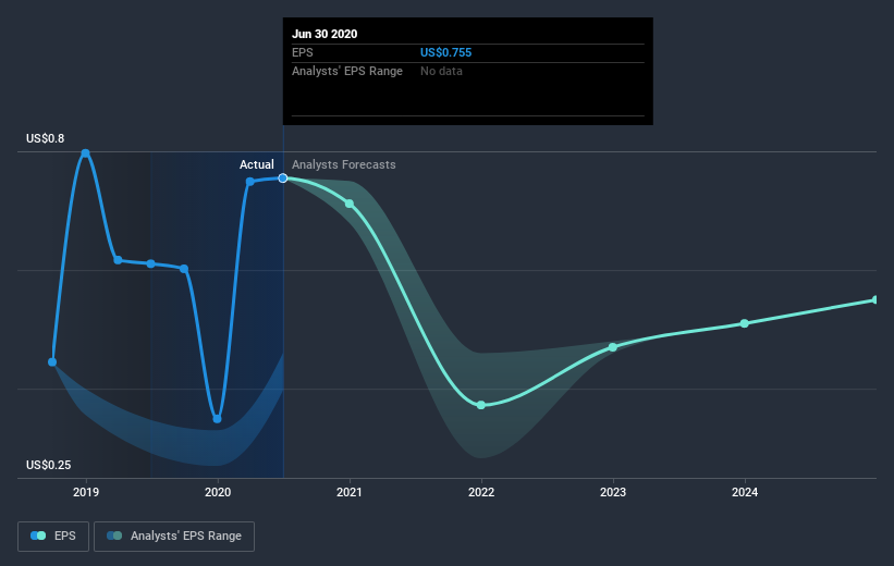 earnings-per-share-growth