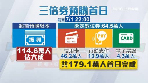 三倍卷開跑第一天，預購紙本券比例約佔6成。