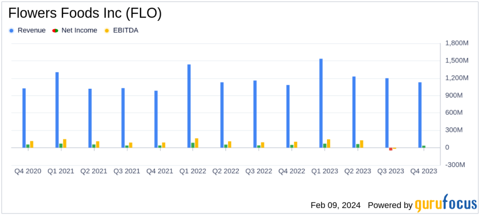 Flowers Foods Inc (FLO) Reports Mixed Fiscal 2023 Results Amidst Market Challenges