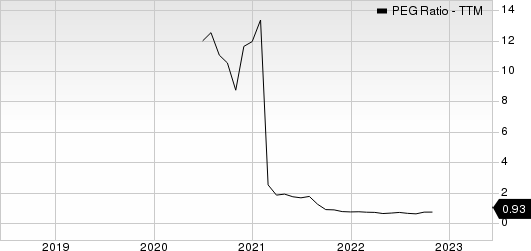 Compania Cervecerias Unidas, S.A. PEG Ratio (TTM)