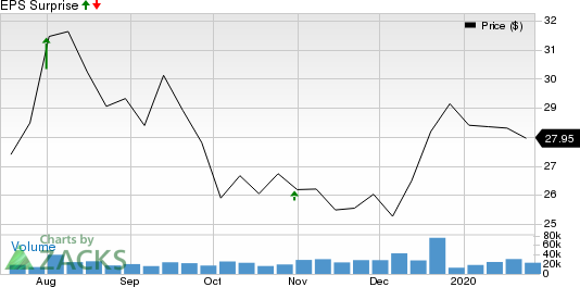 Corteva, Inc. Price and EPS Surprise