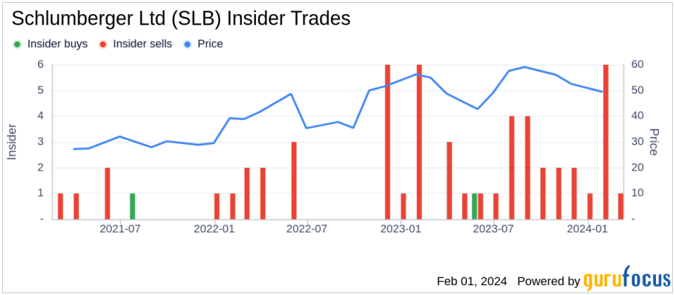 Insider Sell: President New Energy Gavin Rennick Sold Shares of Schlumberger Ltd