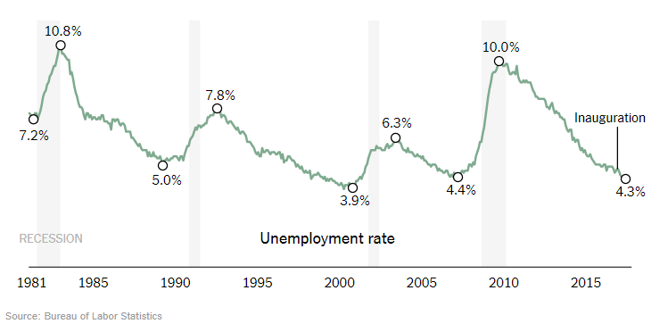 The number of people out of work in the US has been falling since the world financial crisis almost 10 years ago