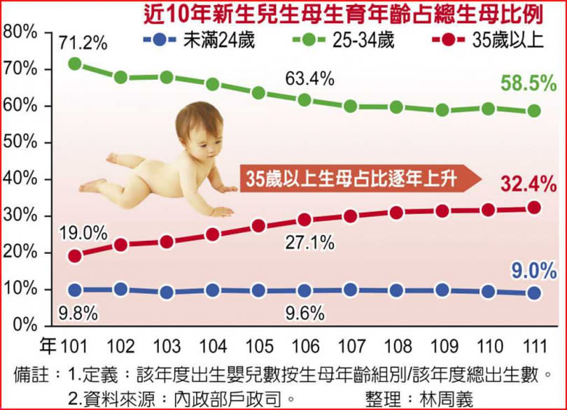 近10年新生兒生母生育年齡占總生母比例