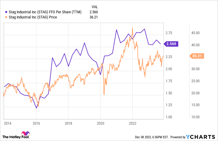 STAG FFO Per Share (TTM) Chart