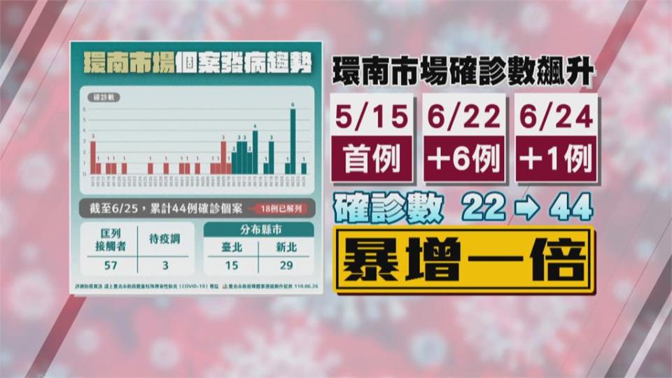 環南市場已44例確診　議員批疫調匡列不確實