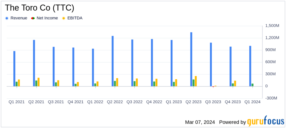 The Toro Co (TTC) Faces Headwinds in Q1 Fiscal 2024 Despite Solid Demand in Select Markets