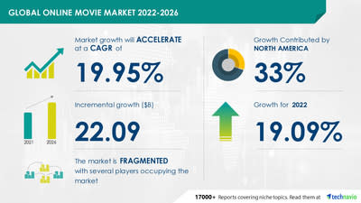 Technavio has announced its latest market research report titled Global Online Movie Market 2022-2026