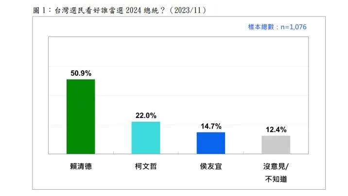 ▲台灣民意基金會公布2024大選民調。(圖／台灣民意基金會提供)