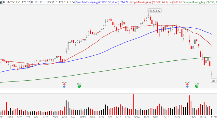 3 Ways to Play FAANG Stocks Capitulation: Apple (AAPL)