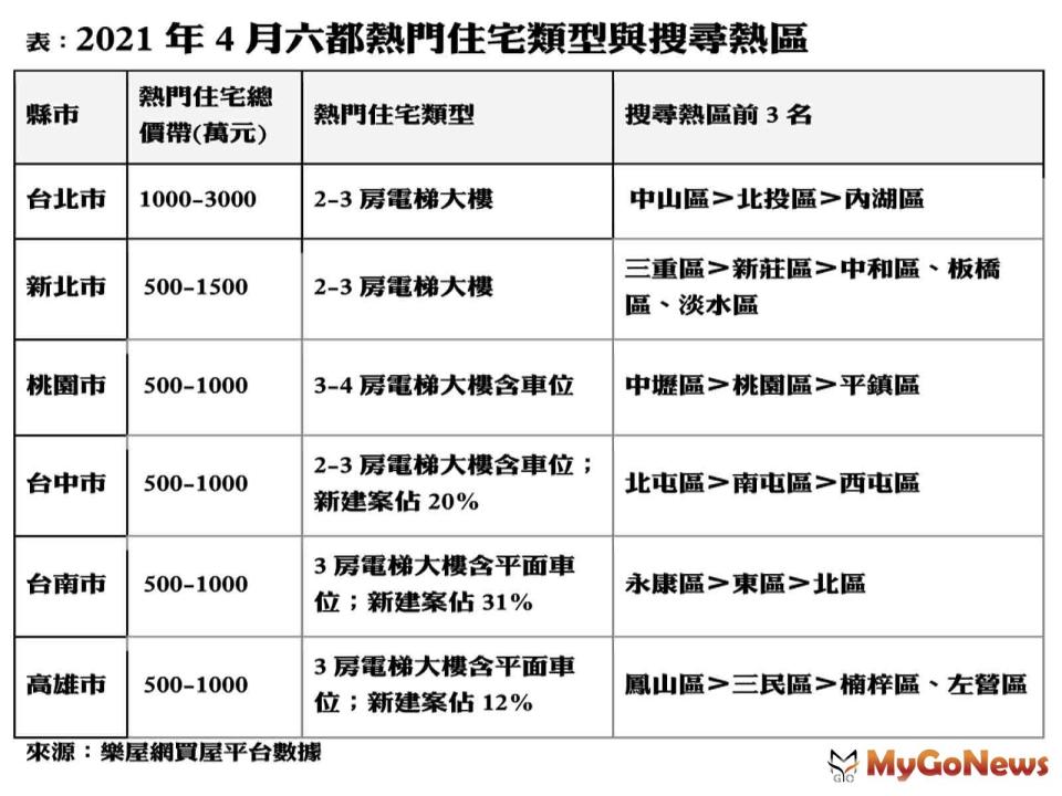 ▲表:2021年4月六都熱門住宅類型與搜尋熱區(資料來源:樂屋網買屋平台數據)