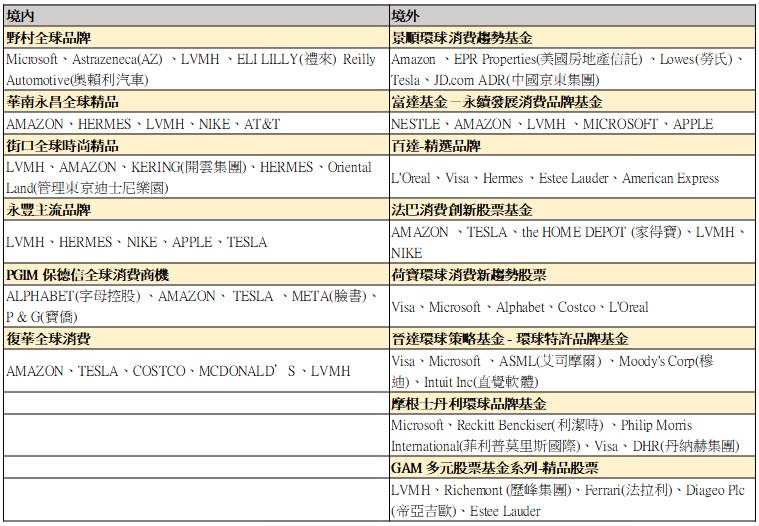 資料來源：FUNDDJ；持股資料截至2022/07(境內全部以台幣計價為主)