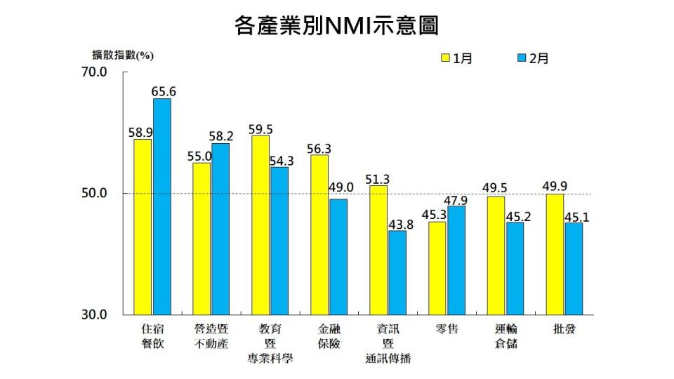 中經院3/5發布2月台灣製造業採購經理人指數（PMI）及非製造業經理人指數（NMI）。中經院提供