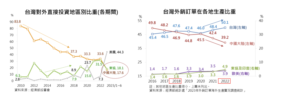 台灣對外直接投資地區別比重。截自楊金龍「全球化最新發展與台灣因應之道」簡報 