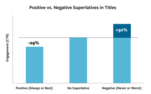 5 Characteristics Of High Converting Headlines image Positive vs negative graph e1404326109468 600x375