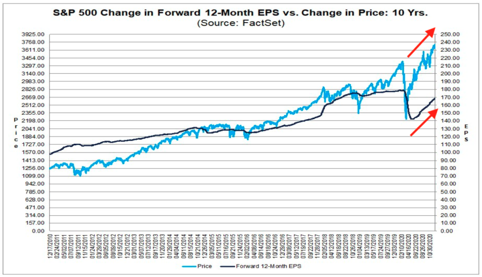 The rally in stocks this year might seem inexplicable, but the surge in earnings expectations for next year is the simplest explanation for what's been driving the markets this year. (Source: FactSet)