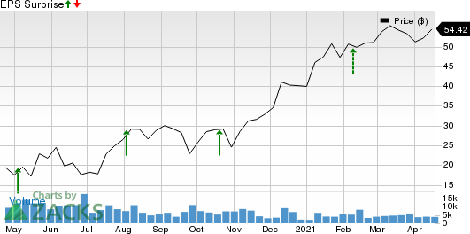 Tenet Healthcare Corporation Price and EPS Surprise