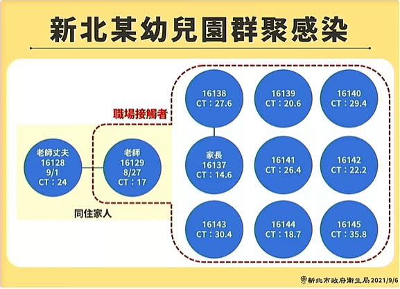  新北市副市長劉和然說明，這9例均在板橋區，並公布確診者的CT值，在14.6到35.8之間。（圖／新北市府提供）