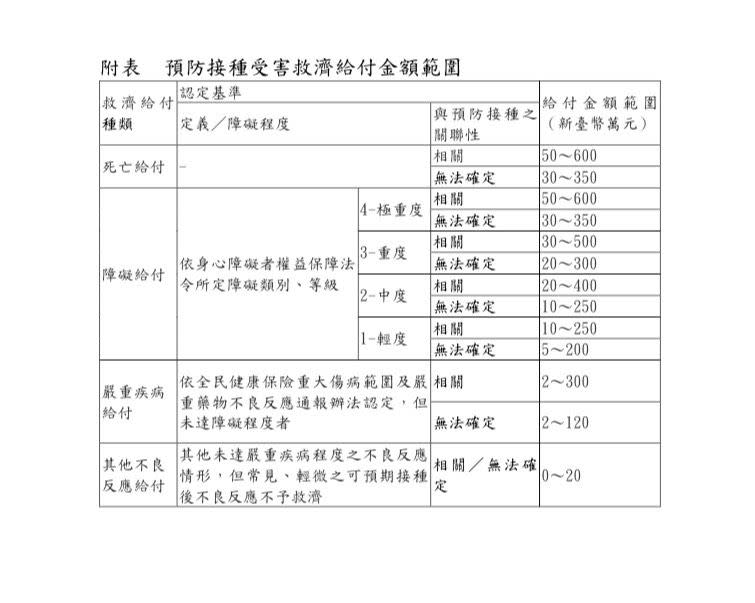 指揮中心表示，開打疫苗若出現嚴重不良反應，依《預防接種受害救濟基金徵收及審議辦法》最高救濟給付金額為600萬元。（圖／指揮中心提供）