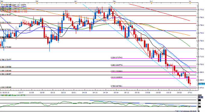 NZD/USD Daily Chart