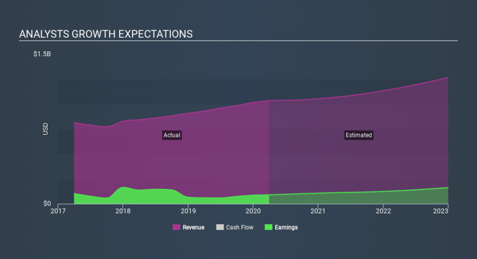 NasdaqGS:PRAA Past and Future Earnings May 11th 2020