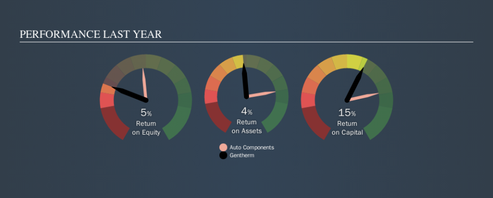 NasdaqGS:THRM Past Revenue and Net Income, September 9th 2019