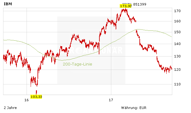 IBM zwischen Buffett und Blockchain