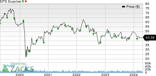 Ventas, Inc. Price and EPS Surprise