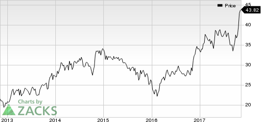 Allison Transmission Holdings, Inc. Price