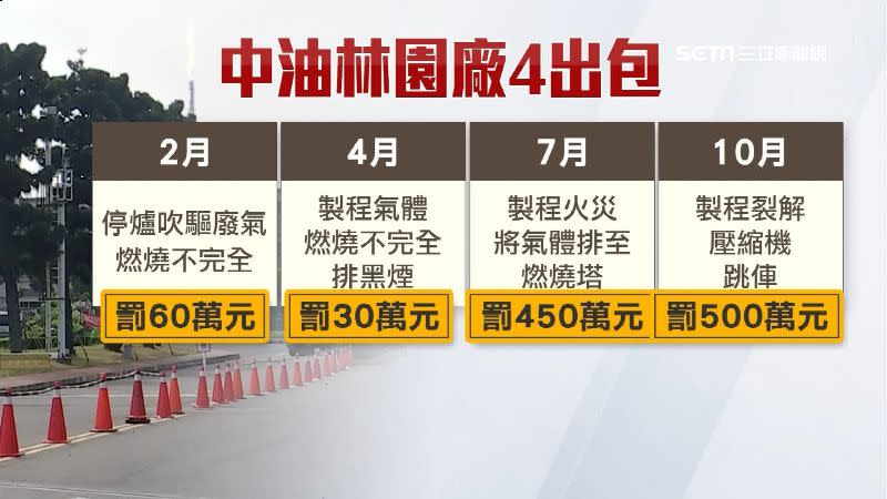 中油林園廠今年已經出現狀況4次，罰款已經超過千萬元。