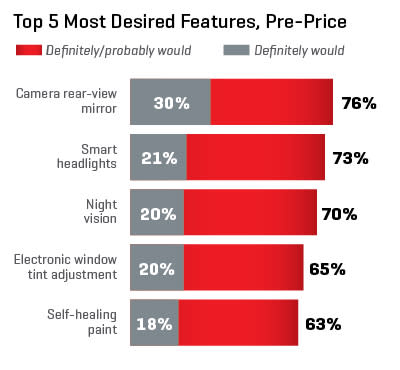 2016 U.S. Tech Choice Study Top 5 Desired Features graphic