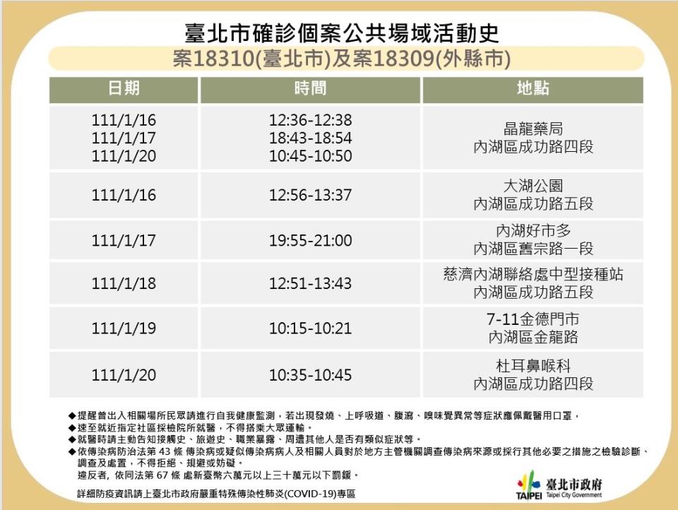 ▲新冠肺炎確診案18310北市足跡。（圖／北市衛生局提供）