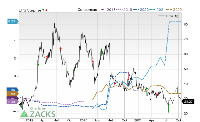 Zacks Price, Consensus and EPS Surprise Chart for QURE