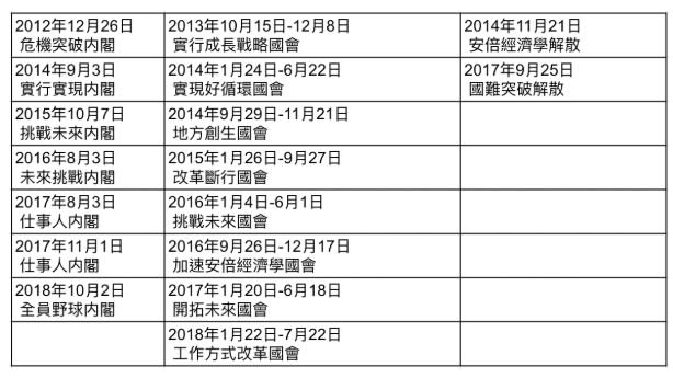 （資料來源）作者整理首相官邸資料。