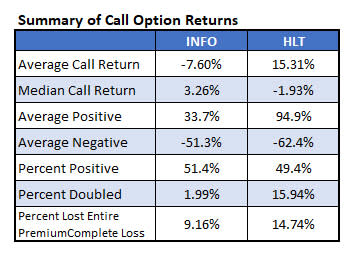 info hlt call option returns